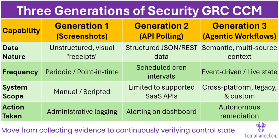 Three Generations of Security GRC Continuous Controls Monitoring (CCM): from scheduled screenshots to API polling to agentic workflows with autonomous remediation
