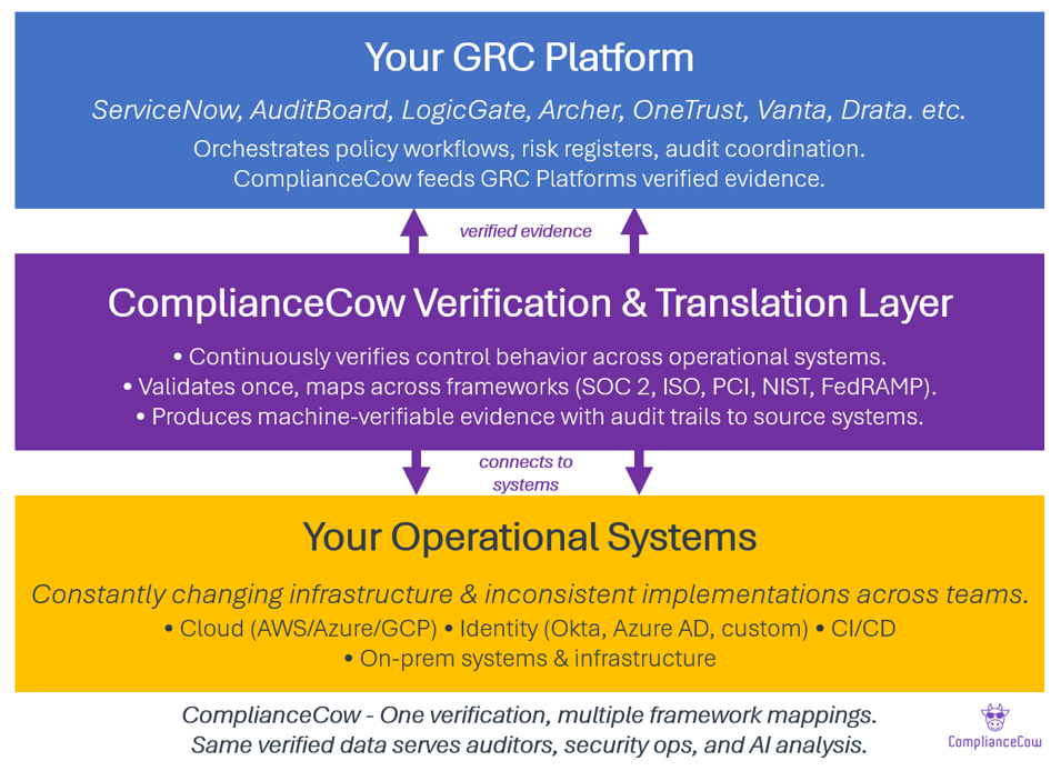ComplianceCow GRC middleware architecture: centralized verification and translation layer continuously collecting evidence from operational systems (AWS, Azure, GCP, Okta, CI/CD) and feeding verified, cross-framework evidence to GRC platforms including ServiceNow, Optro (formerly AuditBoard), LogicGate, and Archer.
