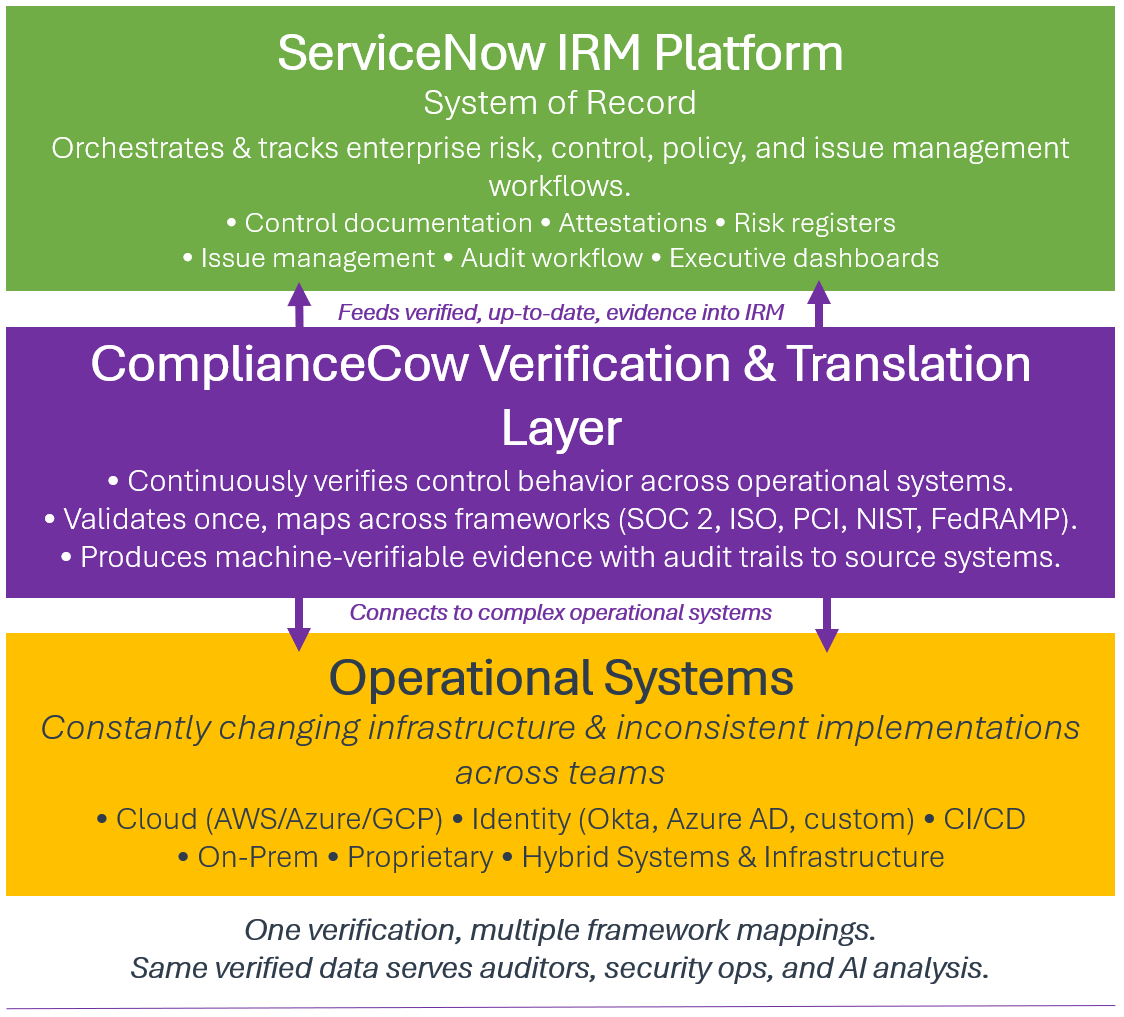ServiceNow IRM and ComplianceCow integration model: ServiceNow manages risk, controls, policies, and audits as the system of record, while ComplianceCow continuously verifies control behavior in cloud, SaaS, identity, and on-prem systems, maps evidence across frameworks (SOC 2, ISO 27001, PCI DSS, NIST, FedRAMP), and returns validated evidence to ServiceNow.