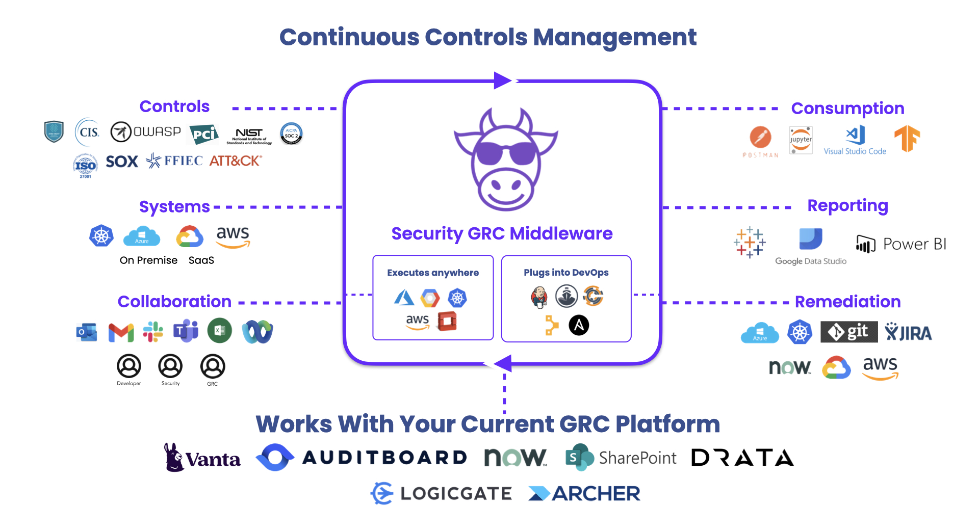 Continous Control Management Horizontal Middleware