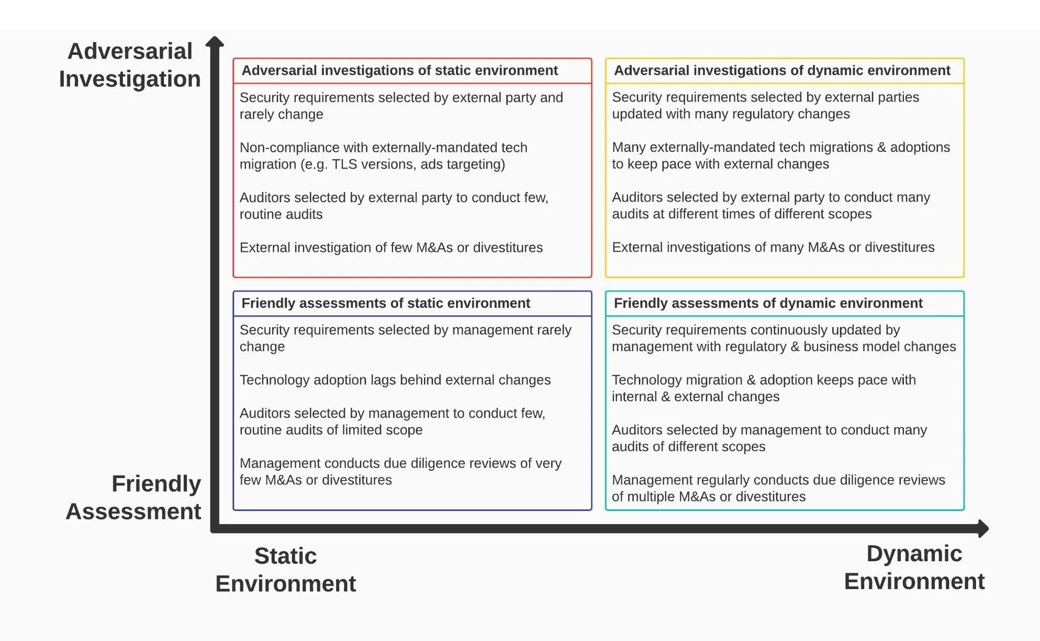 Mosi Platt's Four Quadrants of Security Compliance. The four quadrants show adversarial investigation, friendly assessment, static environment, and dynamic environment   