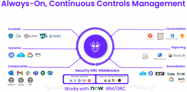 Architecture diagram titled “Always-On, Continuous Controls Management” showing ComplianceCow as a Security GRC Middleware at the center. It integrates with security controls frameworks (CIS, OWASP, PCI, FFIEC), systems (AWS, Azure, GCP, Kubernetes), collaboration tools (Slack, Teams, Gmail), and DevOps platforms. Outputs flow to consumption layers (Postman, VS Code, Jupyter, TensorFlow), reporting tools (Power BI, Tableau, Google Data Studio), and remediation systems (Jira, ServiceNow, Git). Diagram highlights ComplianceCow's ability to execute anywhere and plug into DevOps workflows, while working natively with ServiceNow IRM/GRC.