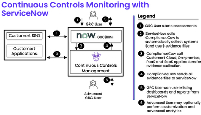 Workflow diagram titled “Continuous Controls Monitoring with ServiceNow,” illustrating how ComplianceCow automates evidence collection for GRC assessments. The process shows a GRC user initiating assessments in ServiceNow, which then calls ComplianceCow to collect evidence from customer applications (cloud, on-prem, SaaS, PaaS). ComplianceCow sends the evidence back to ServiceNow for compliance reporting. Advanced users can perform customization and analytics. Labeled steps include GRC user actions, system interactions, and evidence routing between platforms.