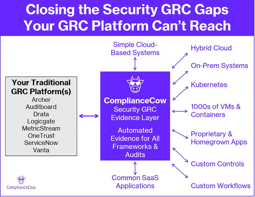 Diagram showing how ComplianceCow closes security GRC evidence gaps traditional platforms like AuditBoard, Archer, LogicGate, MetricStream, and ServiceNow can’t reach - across hybrid cloud, on-prem, containers, and thousands of VMs.